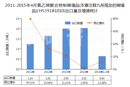 2011-2015年4月氯乙烯聚合物制糊墻品(本章注釋九所規(guī)定的糊墻品)(HS39181010)出口量及增速統(tǒng)計